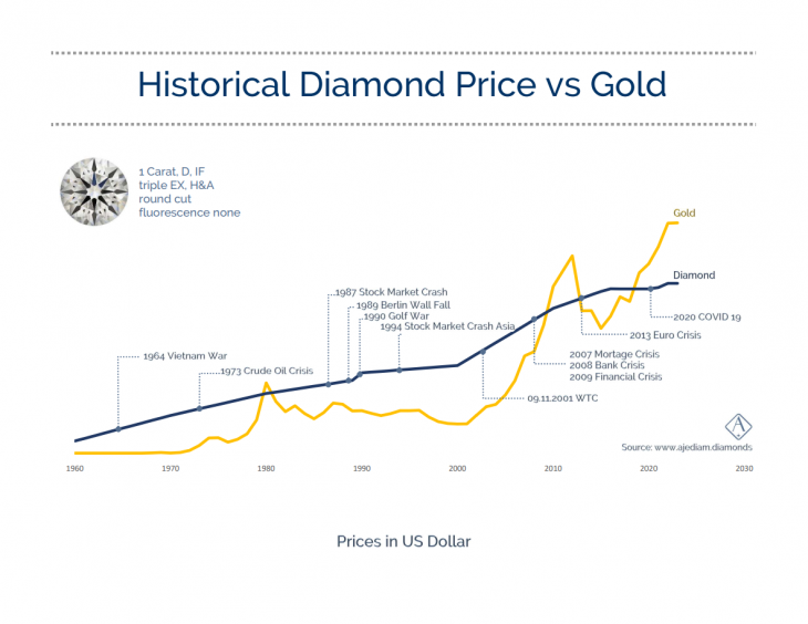 Historischer Diamantpreis